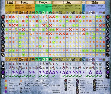 mhw weakness chart|mhw iceborne monster weakness chart.